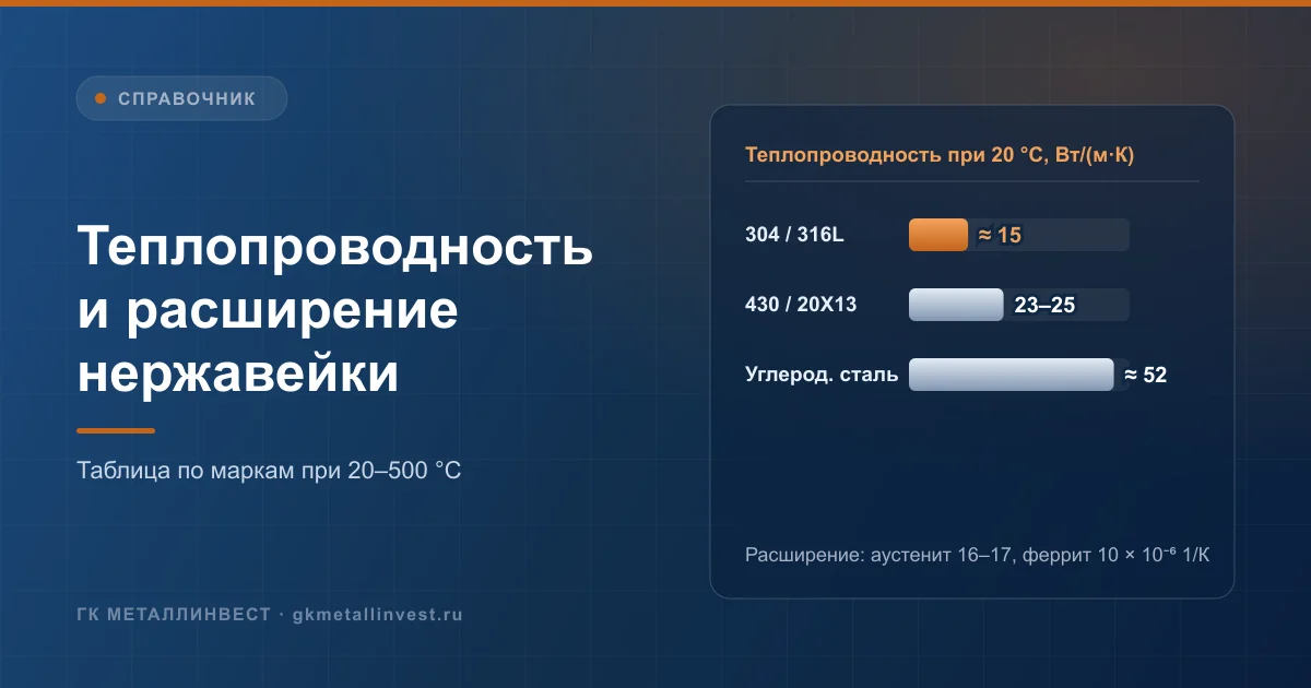 Теплопроводность и тепловое расширение нержавеющей стали по маркам
