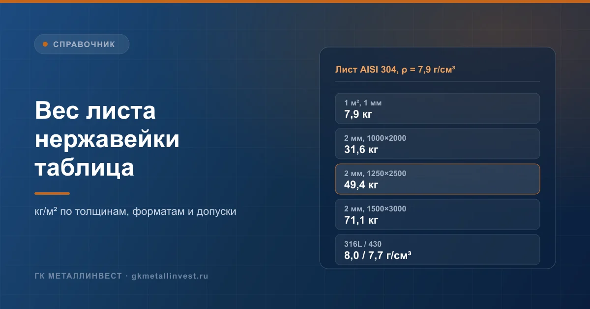 Вес листа нержавейки: таблица кг/м² по толщинам и масса листов 1000×2000, 1250×2500, 1500×3000